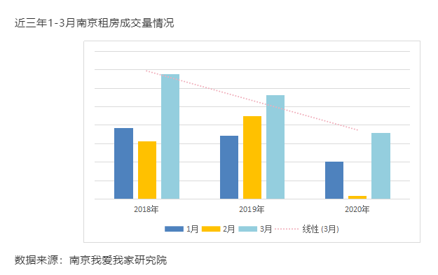 研究报告显示：南京3月份的租房市场却遭遇了“倒春寒”租金水平整体下滑